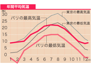 フランスの気温